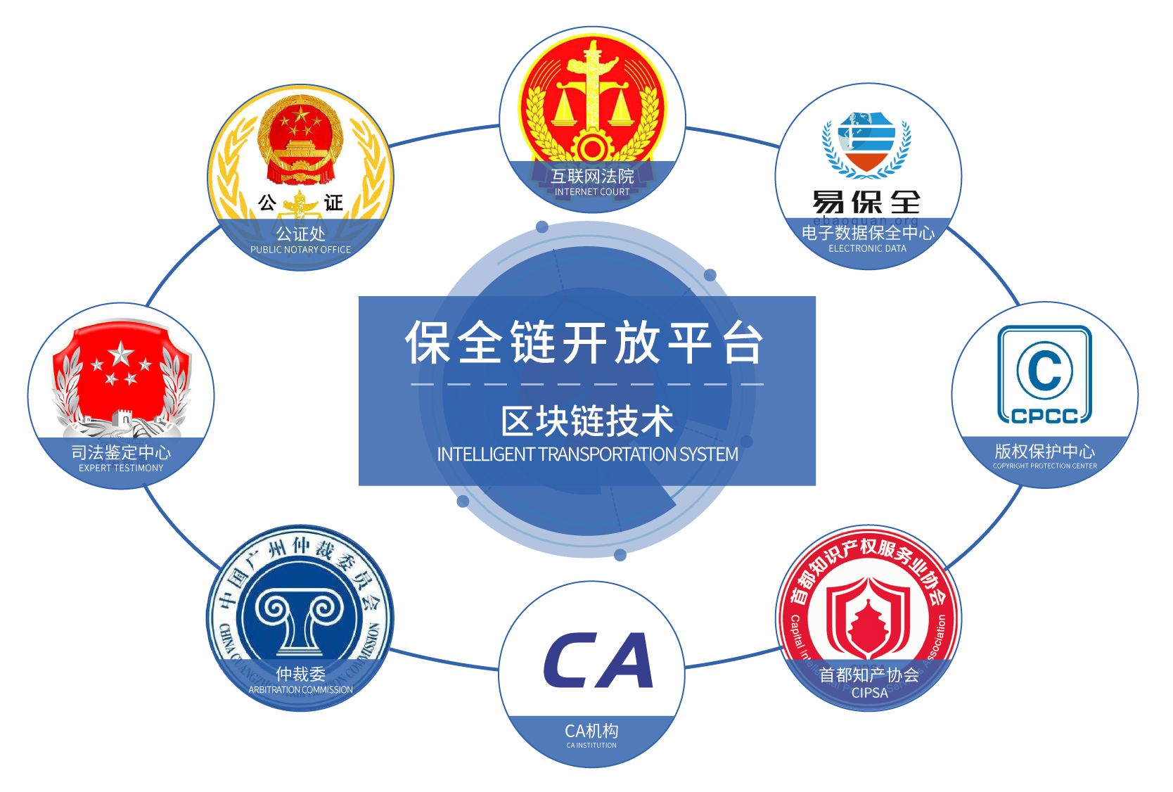 易保全如何凭借区块链技术保障数据不被篡改？