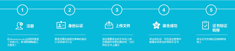 个人用户保全步骤：注册；身份认证；上传文件；保全成功；证书验证转移；